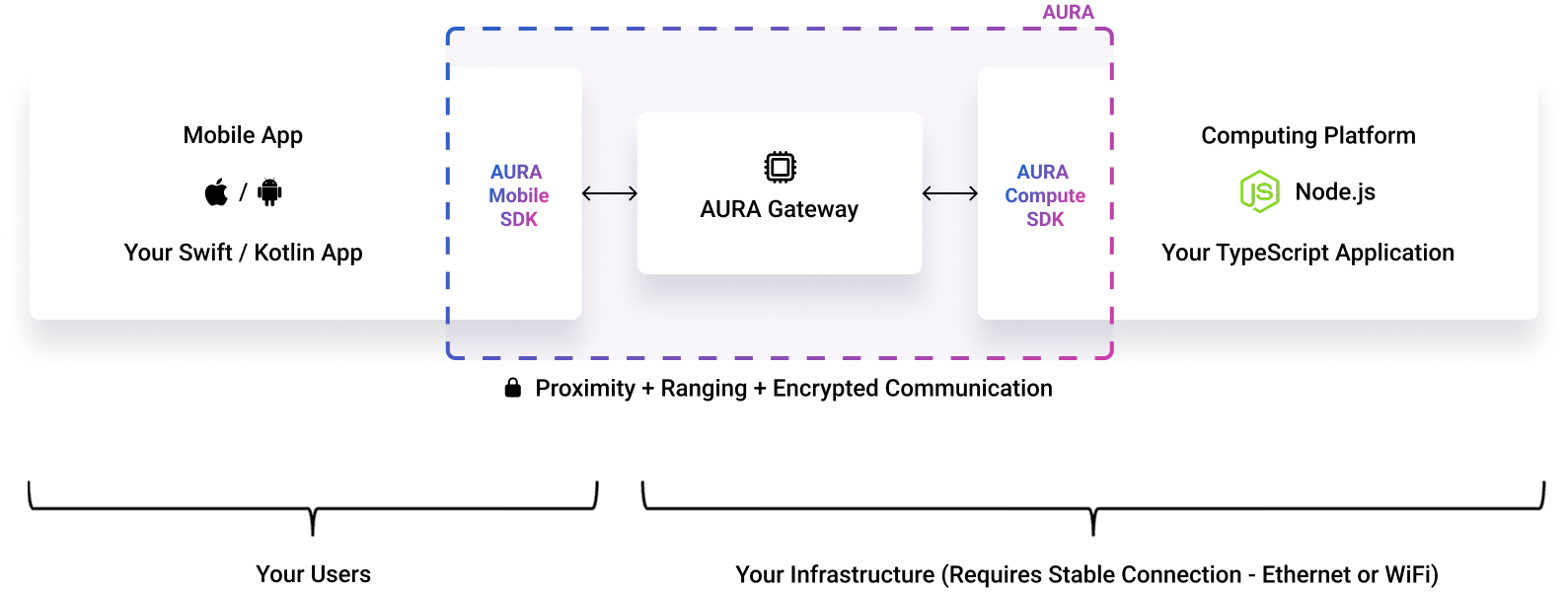 Gateway diagram
